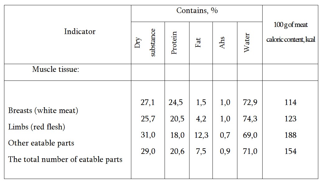 Technology of Turkey Meat Production